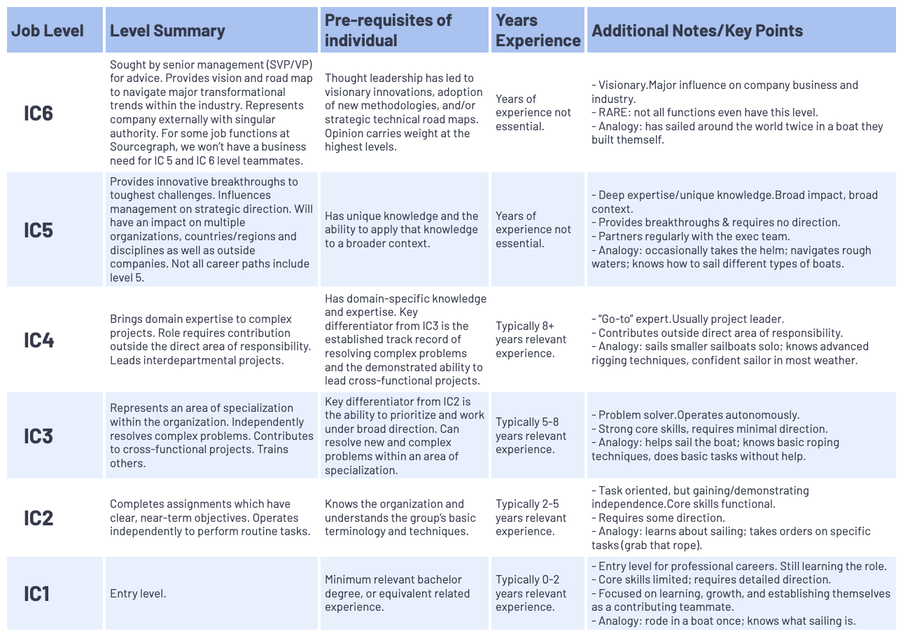 Job levels at Sourcegraph